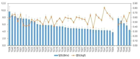 평가자원의 당도 및 경도 분포