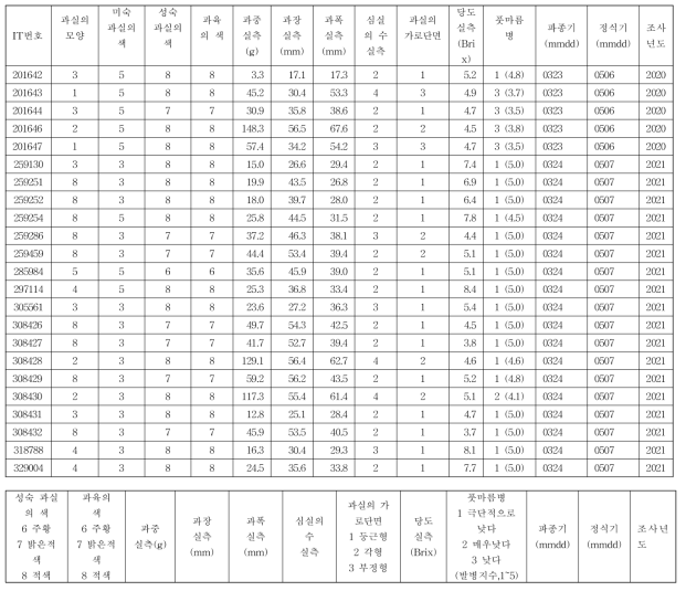 토마토 23점에 대한 D/B 특성표 (계속)