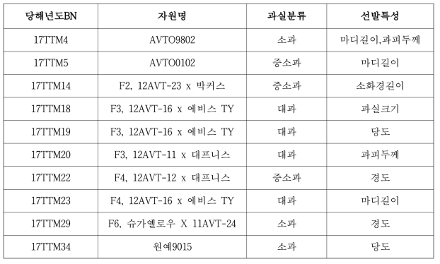 실측 조사한 양적 특성에 대한 선발자원 및 특성(10점)