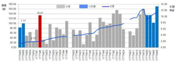 과중 및 과실 총수량에 대한 자원의 분포 및 유용자원 선발