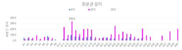 온도 처리(8, 25, 35℃)에 따른 계통별 화분관 길이 비교