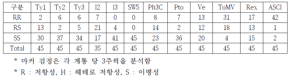 내서성 자원 45 계통에 대한 병 저항성 유전자의 동형/이형접합자 비율 (n=135)