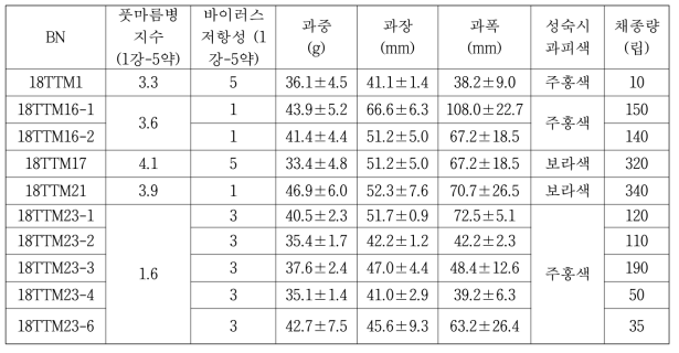 풋마름병 저항성 유묘검정 결과 선발된 계통들의 특성