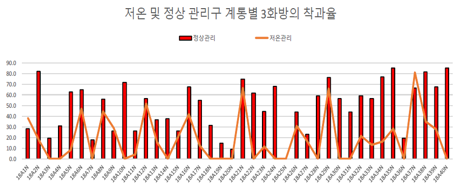 저온 관리에 따른 계통 및 품종별 제 3화방 착과율 비교