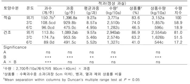 기온과 토양수분이 고추 수량에 미치는 영향 (2017, 전주)