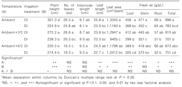 Growth of cucumber as affected after transplanting 58 days by drought and high temperature