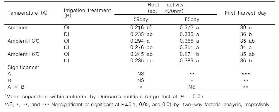 Root activity and Harvest day of cucumber as affected by drought and high temperature