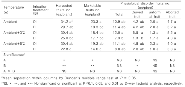 The harvested fruits number and physiological disorders fruits number of cucumber as affected by combination air temperature and soil moisture content