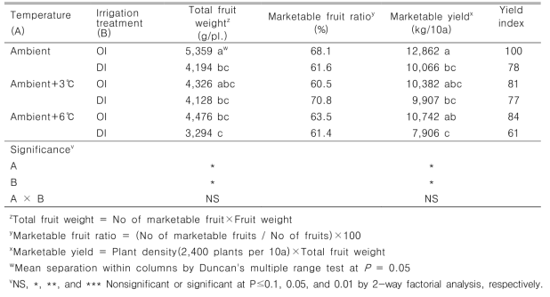 Fruit weight and yield of cucumber as affected by drought and high temperature