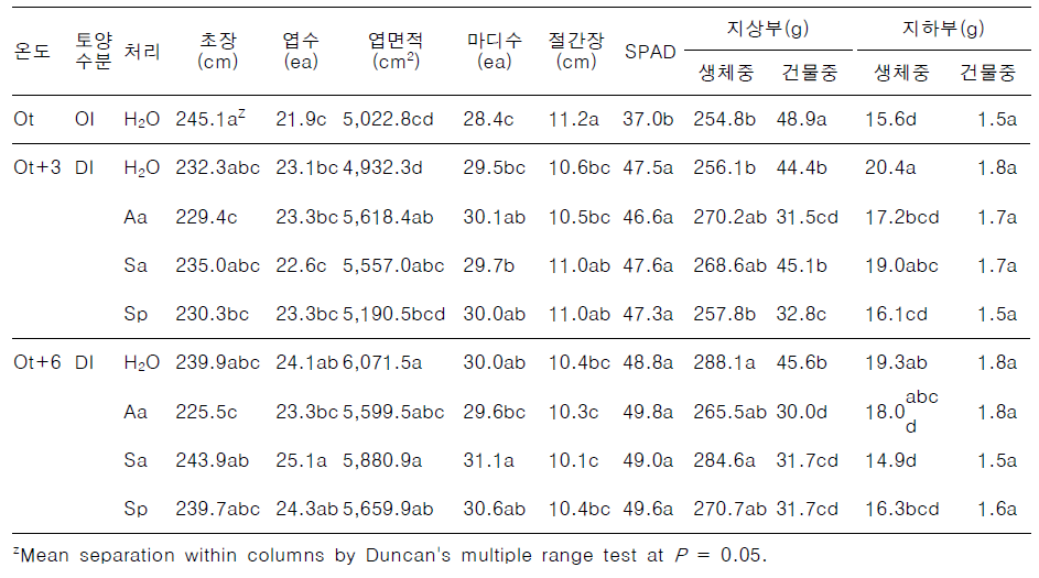 고온건조 조건시 생리활성제 처리가 오이의 생육에 미치는 영향