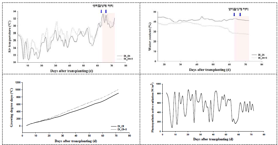 오이 재배 기간의 기온, 토양수분, 생육도일온도 및 광량 변화