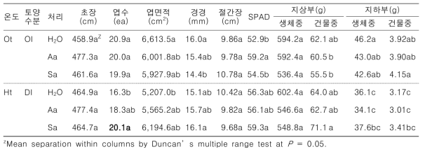 고온건조 조건시 생리활성제 처리가 오이의 생육에 미치는 영향