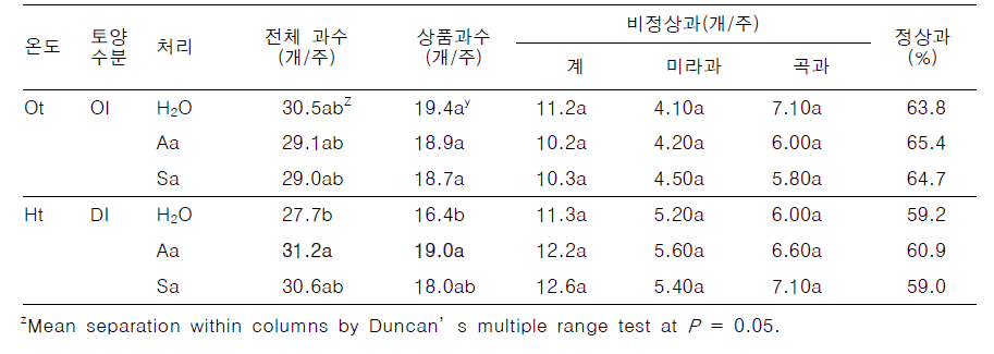 고온건조 조건시 생리활성제 처리가 오이의 생리장해에 미치는 영향