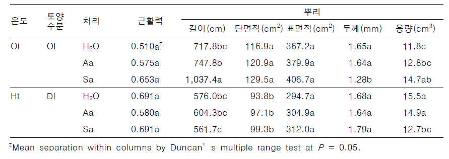 고온건조 조건시 생리활성제 처리가 오이의 뿌리에 미치는 영향