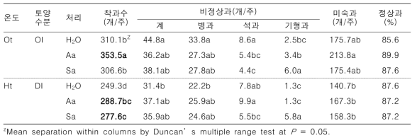 고온건조시 생리활성제 처리가 고추의 생리장해에 미치는 영향(건조 처리 후 30일)