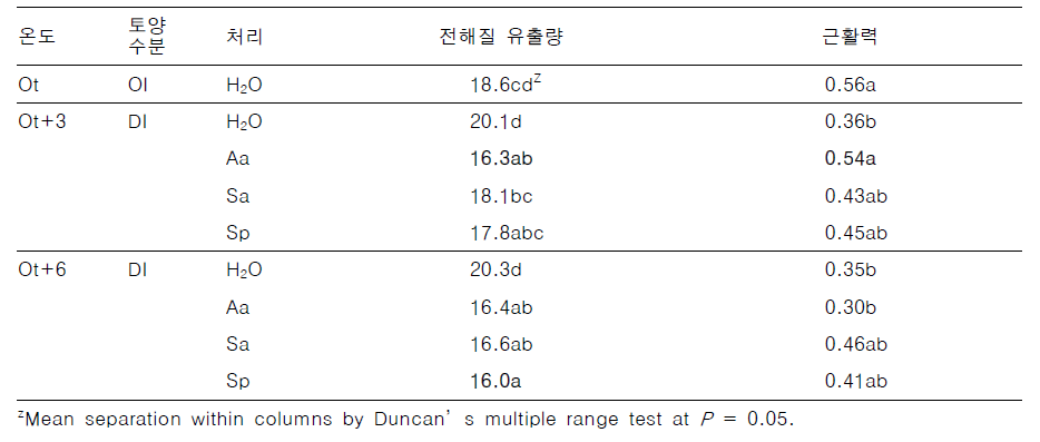 고온건조 조건시 생리활성제 처리가 토마토의 전해질유출량과 근활력에 미치는 영향