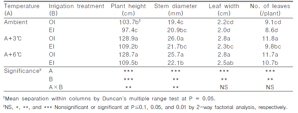 Growth characteristics of onion as affected by combination of air temperature and soil moisture content at 185 days after transplanting