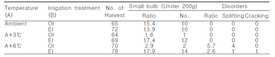 The percentage of physiological disorders of onion as affected by combination air temperature and soil moisture content