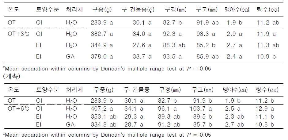 고온과 과습조건시 생리활성제 처리가 양파 구 특성에 미치는 영향