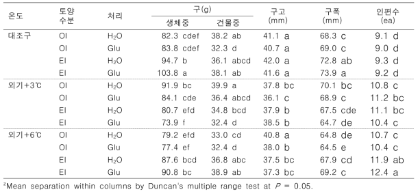 온도와 토양수분 조건별 생리활성제 처리가 마늘 구 특성에 미치는 영향