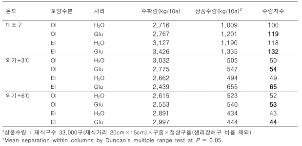 온도와 토양수분 조건별 생리활성제 처리가 마늘 수량에 미치는 영향