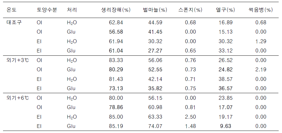 온도와 토양수분 조건별 생리활성제 처리가 마늘 생리장애 발생에 미치는 영향