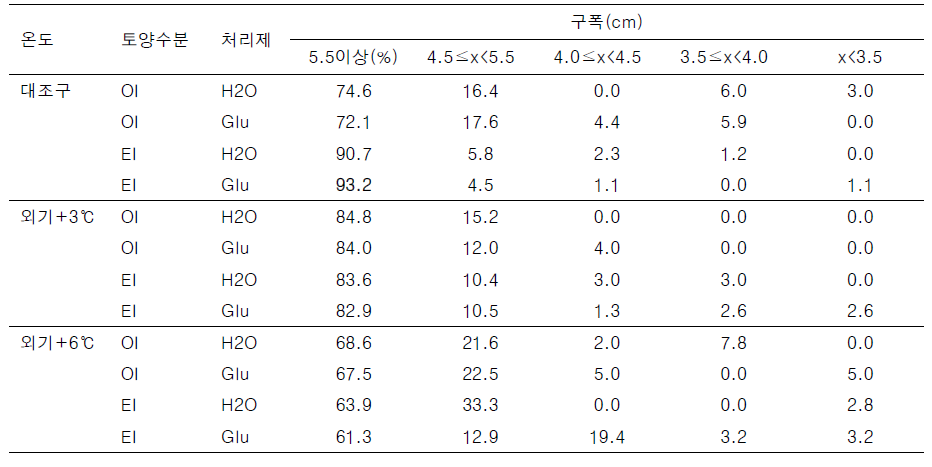 온도와 토양수분 조건별 생리활성제 처리가 마늘 크기 분포에 미치는 영향