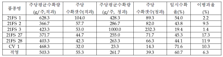 집중착과형 선발계통의 수량, 일시수확율 및 이병과율