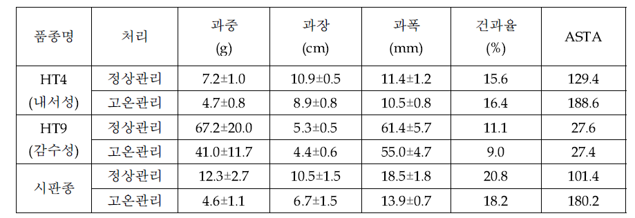 온도관리에 따른 계통간 과실특성 및 품질 비교