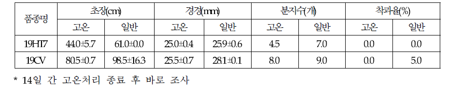 내서성 계통 및 시판종 고온처리에 따른 주요 원예적 특성 비교