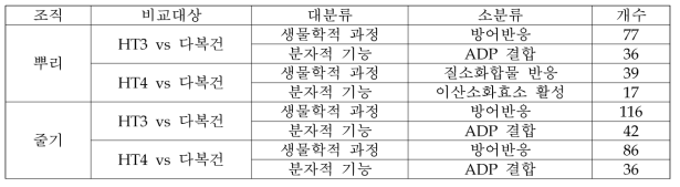 풋마름병 접종시 감수성 품종 대비 내서성 계통에서 발현이 증가한 유전자의 기능적 분류