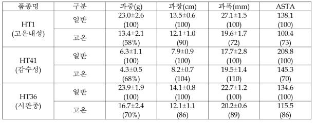 개화기(1차) 및 수확기(2차) 고온처리시 계통간 과실 특성 비교