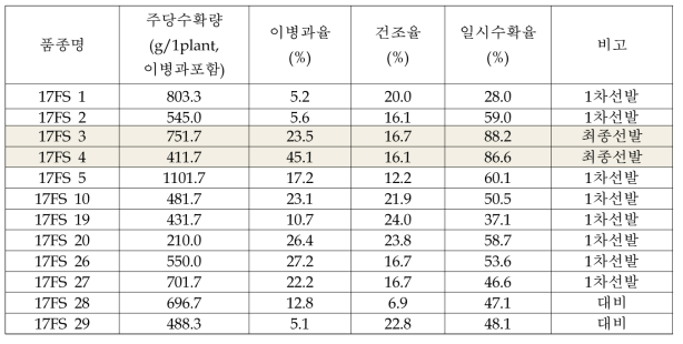 고추 집중착과형 우수계통 평가재료의 수확량(g/1plant) 및 일시수확율(%)