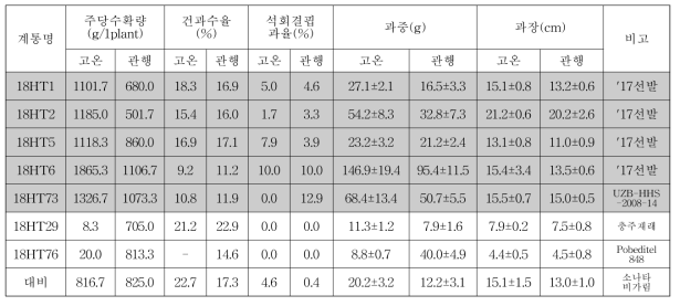 내서성 선발계통의 주요 원예적 특성