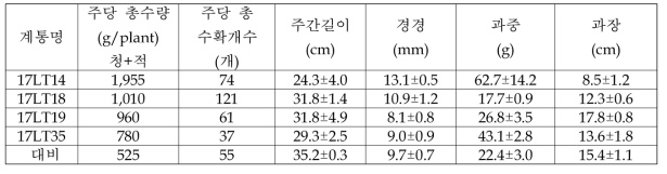 내저온성 평가 자원선발의 주요 원예적 특성