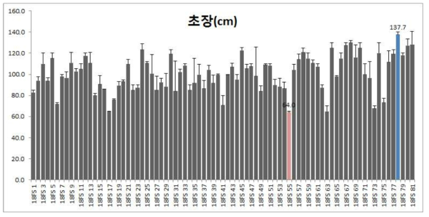 집중착과형 평가 자원들의 초장 분포