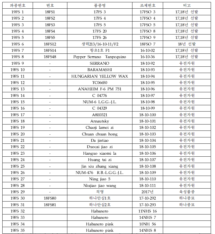 고추 집중착과형 평가를 위한 공시재료 목록