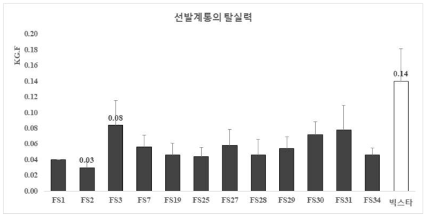 1차 선발된 집중착과형 선발계통들의 탈실력 비교