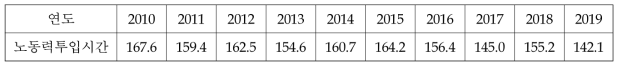 연도별 고추 노동력 투입시간(10a 기준, 자료 통계청)
