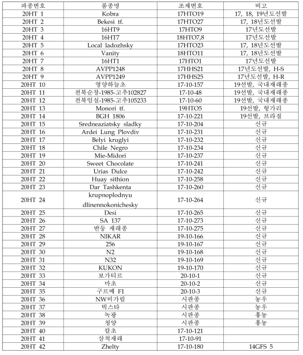 고추 내서성 평가 자원 목록