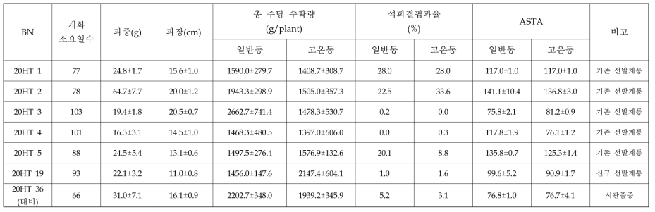 내서성 선발계통의 주요 원예적 특성