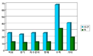 국내 고추재배 항목별 노동투입 시간 (10a 기준)