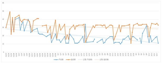 정식 후 하우스 내 온도변화(파란색 :정상관리, 빨간색: 고온관리)