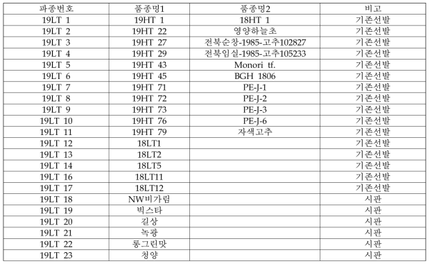 내저온성 평가자원들의 파종 목록