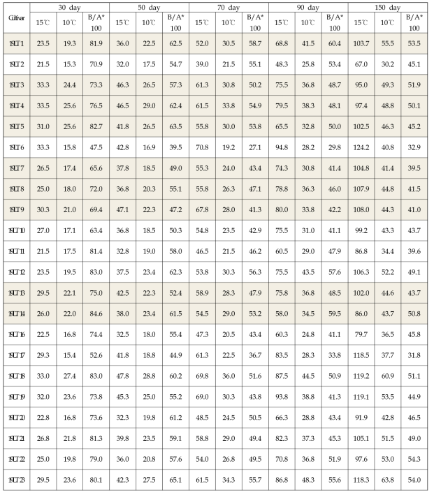 저온기 재배시 평가자원의 시기별 초장 조사결과