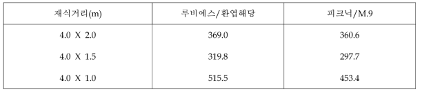 중·소과 품종 재식 2년차 수형별 동계전정량(2018) 단위: g/tree