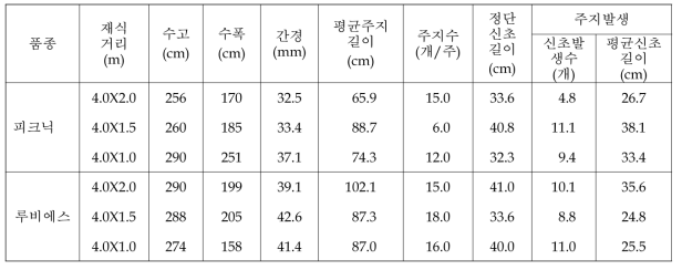 중·소과 품종 재식 2년차 수형별 수체생육상황(2018)