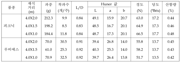 중·소과 ‘루비에스, 피크닉’ 품종의 재식 2년차 재식거리별 과실특성(2018)
