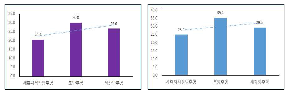 중·소과 품종 재식 3년차 수형별 하계전정 시간(2019)