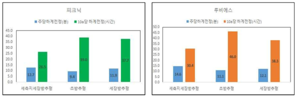 중·소과 품종 재식 4년차 수형별 하계전정 시간(2020)